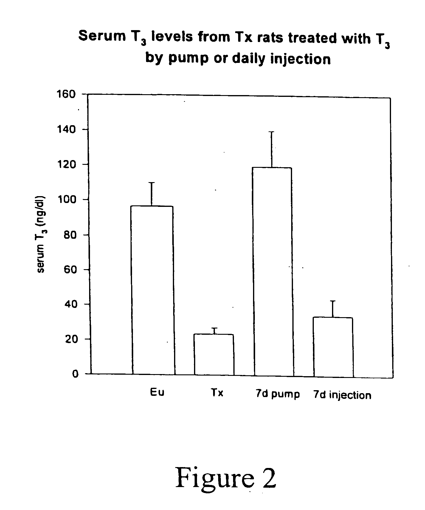 Methods for treating hypothyroidism