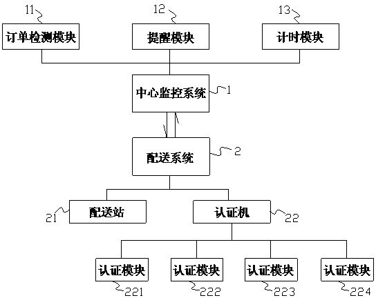 On-line shopping distribution station management system