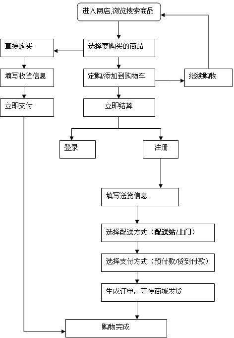 On-line shopping distribution station management system