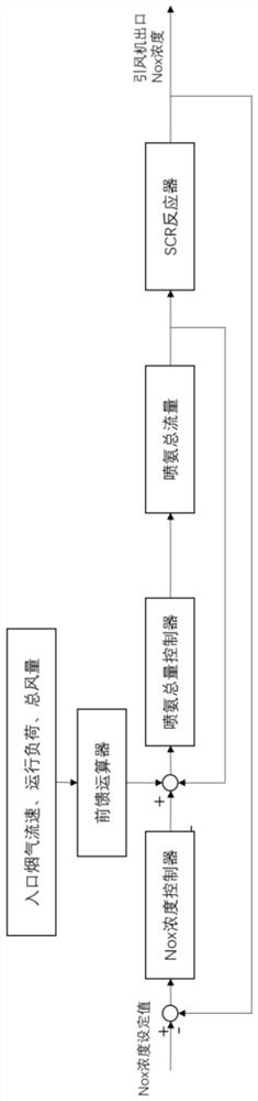 Structure and method for controlling SCR ammonia spraying amount based on rapid measurement and feedback of NOx concentration at outlet of induced draft fan