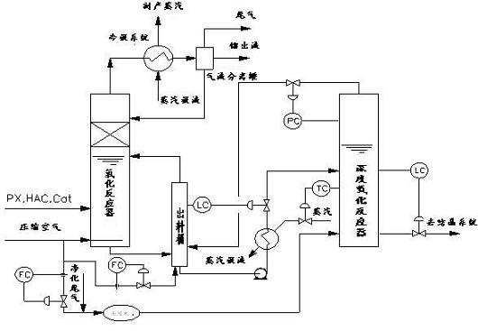 Deep oxidation method and deep oxidation device in KPTA (Kunlun pure terephthalic acid) production