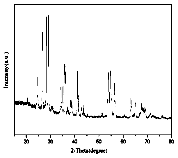 A kind of catalytic ozonation water treatment method using titanium oxide as catalyst