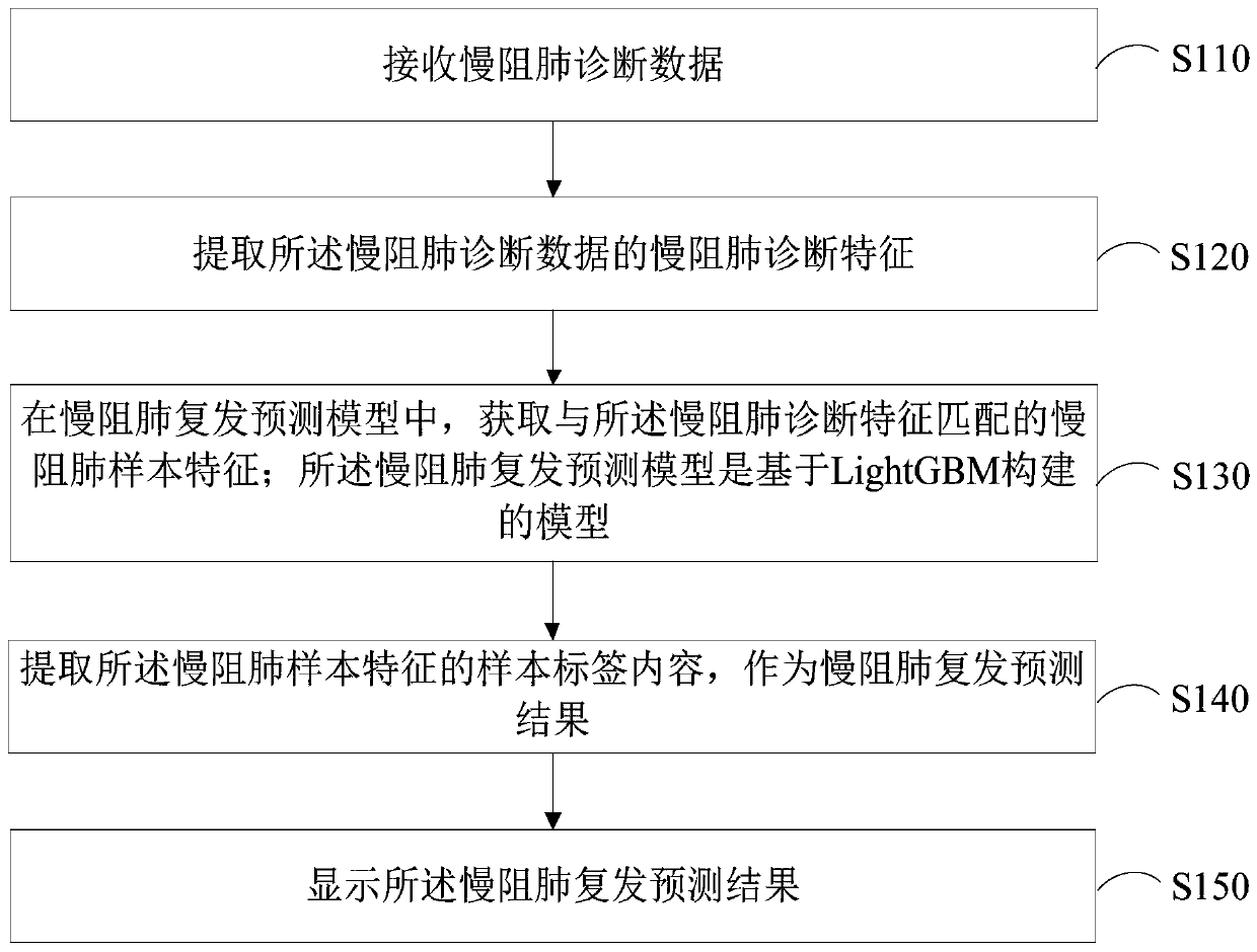 LigtGBM model-based chronic obstructive pulmonary recurrence prediction method and device and computer device