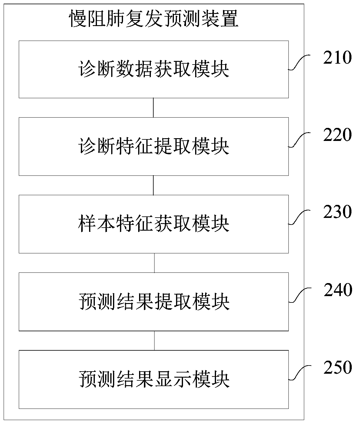 LigtGBM model-based chronic obstructive pulmonary recurrence prediction method and device and computer device