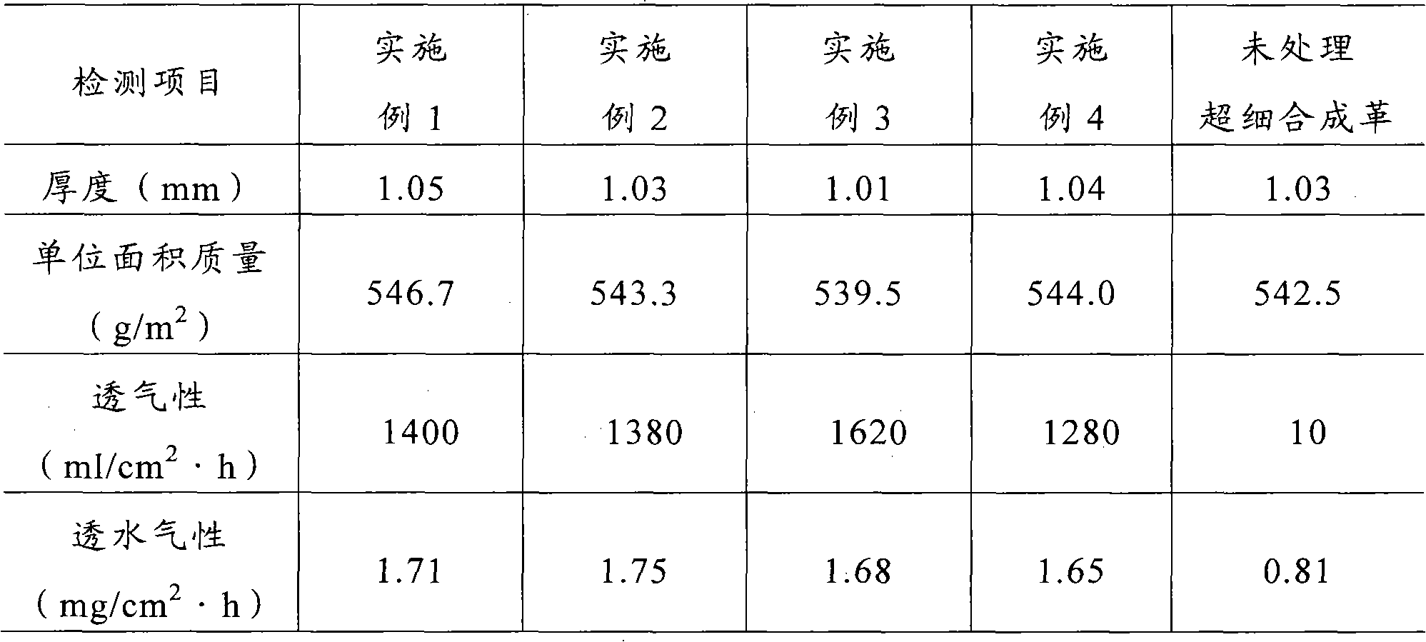 Method for improving hygienic performance of figured-island superfine fiber synthetic leather