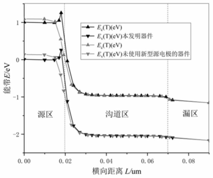 Tunneling Field Effect Transistor