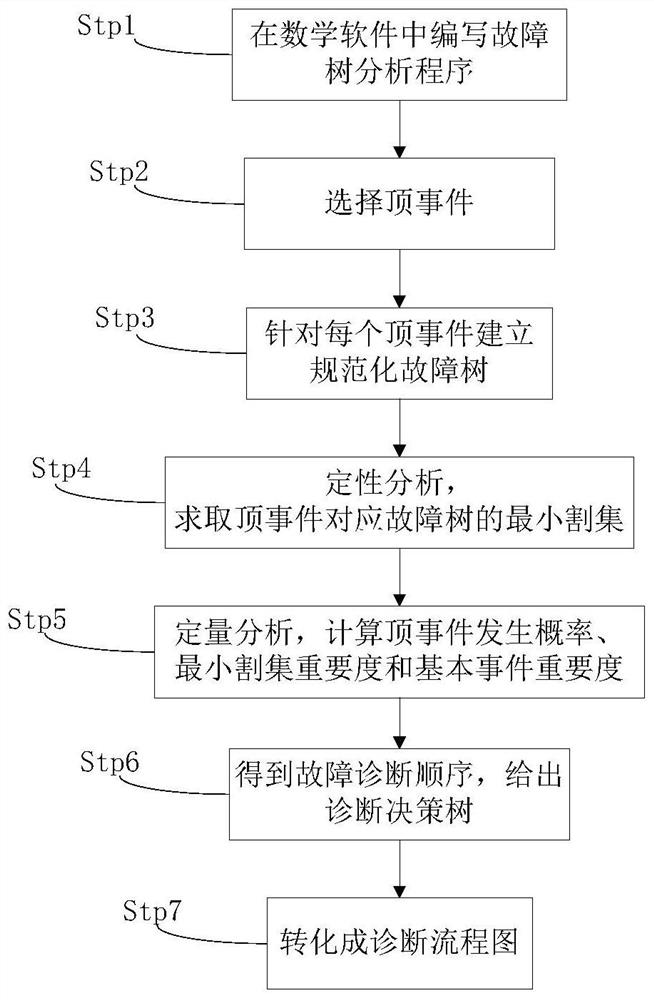 Fault diagnosis method for storage and handling equipment based on fault tree