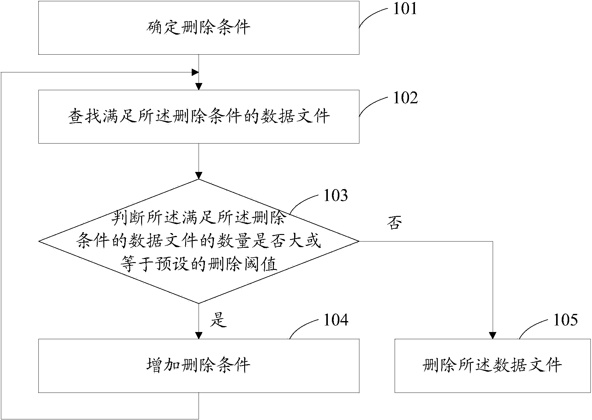 Method and system for deleting data files