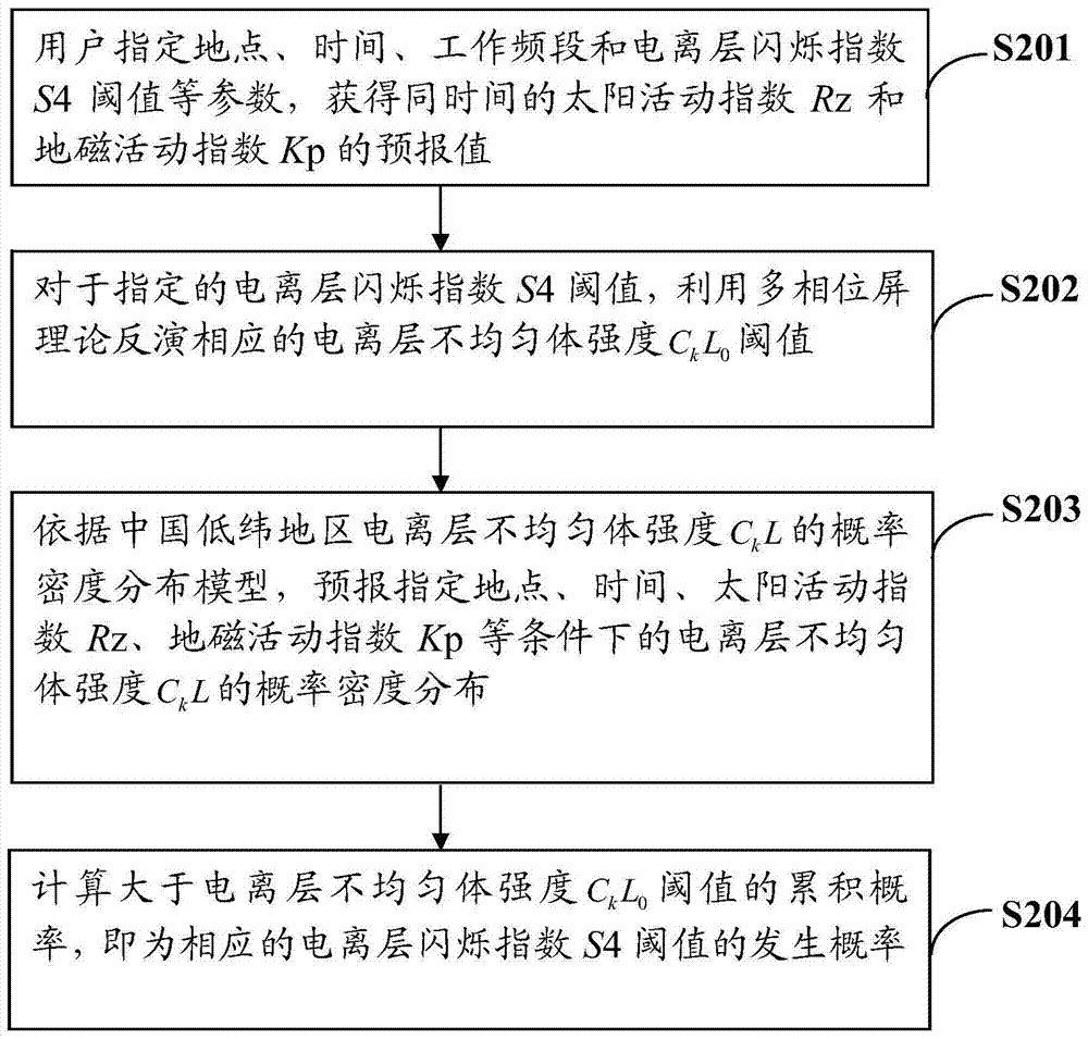 A Probability Prediction Method for Ionospheric Scintillation in Low Latitude Areas of China