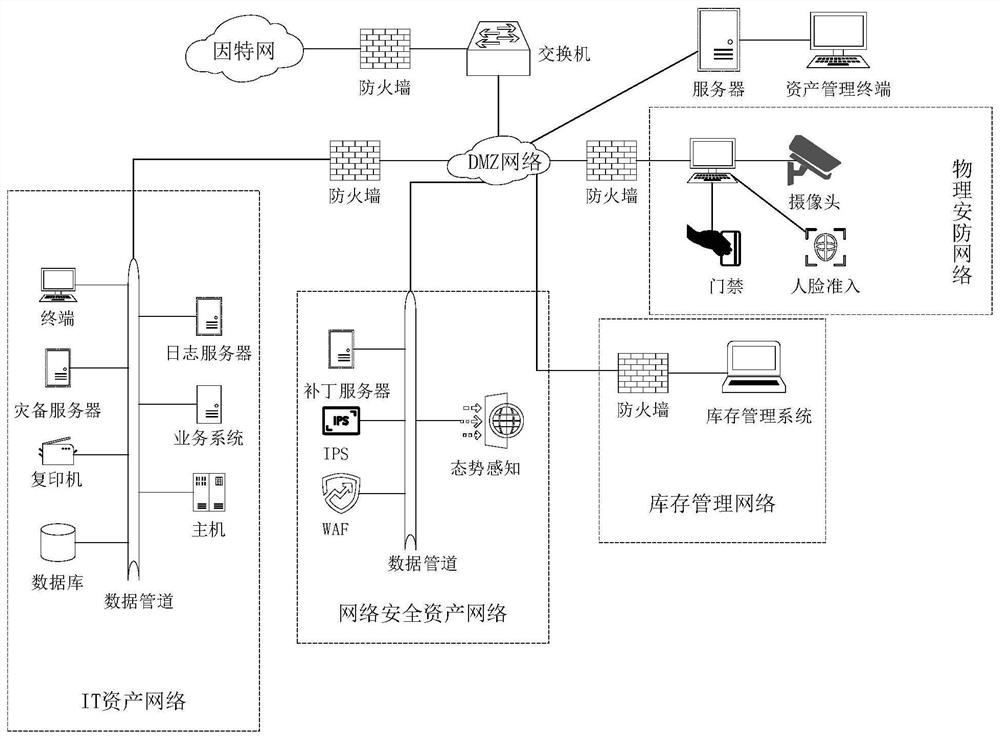 Asset whole-process management system