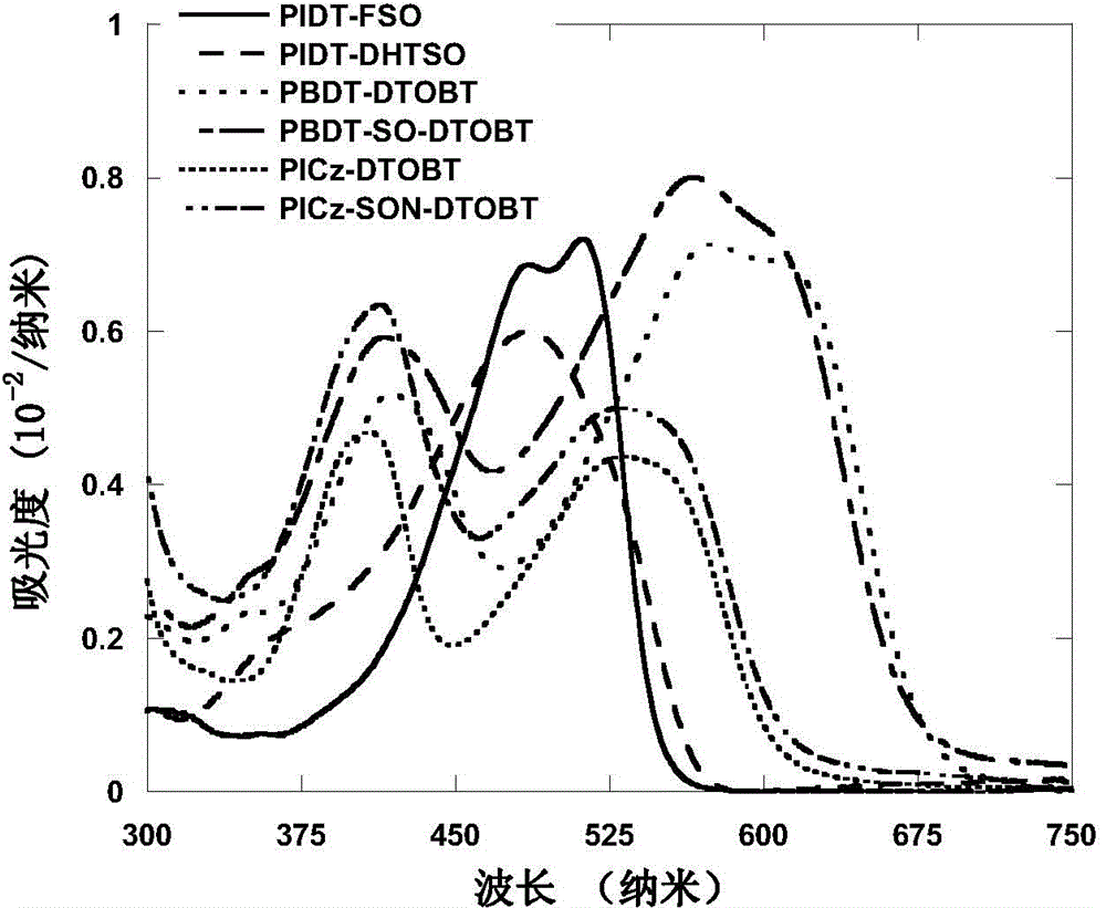 S,S-dioxo-dibenzothiophene unit-containing electron donor polymer and use thereof