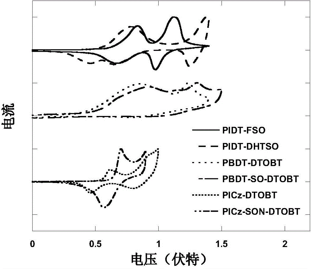 S,S-dioxo-dibenzothiophene unit-containing electron donor polymer and use thereof