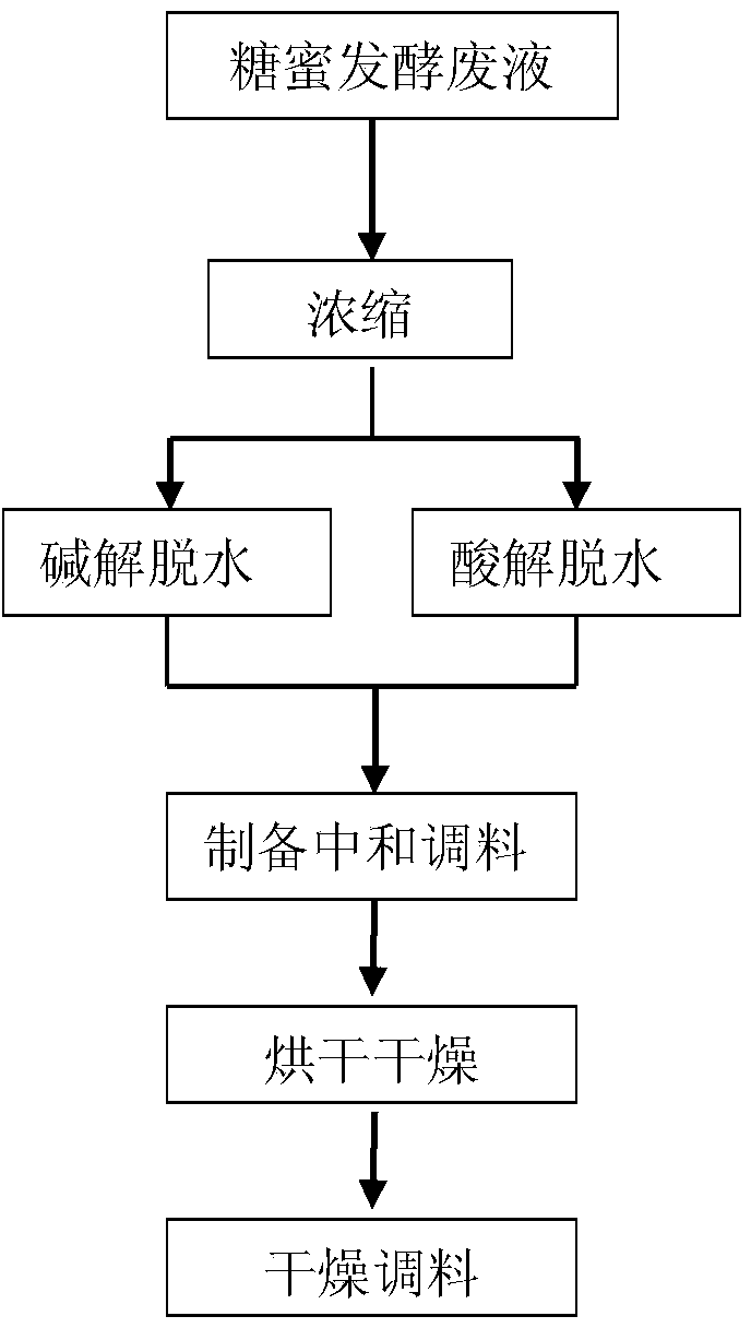 Treatment method for hyperosmosis concentrated mash waste liquor