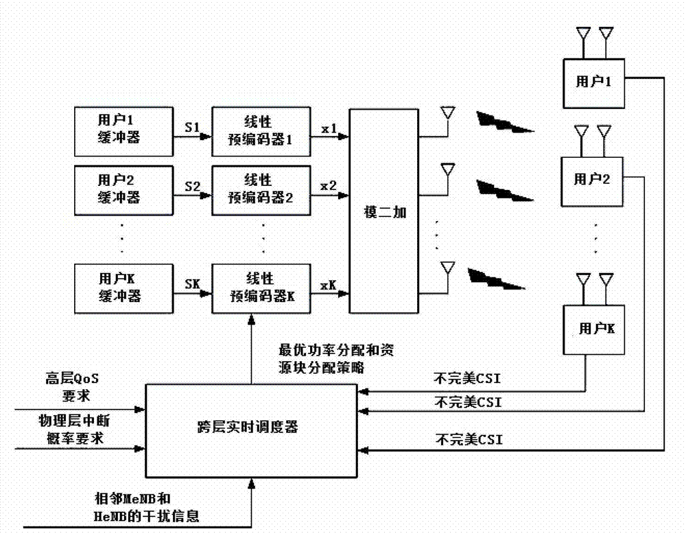 Resources allocation method based on cross-layer scheduling mechanism under imperfect CSI condition