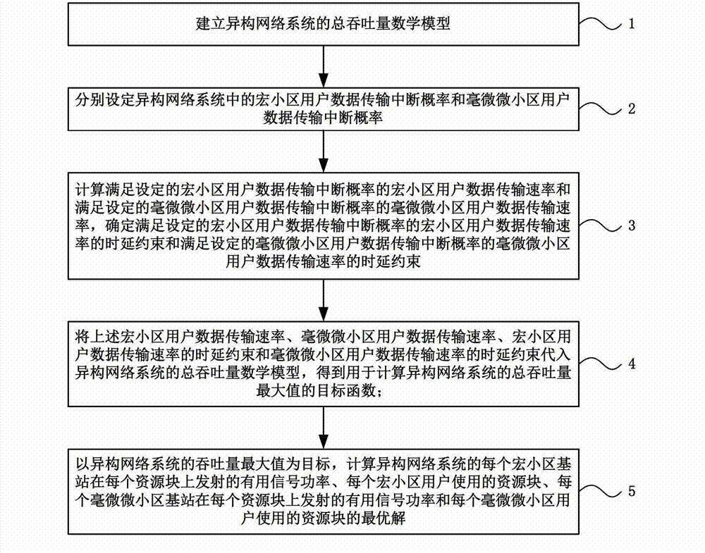 Resources allocation method based on cross-layer scheduling mechanism under imperfect CSI condition