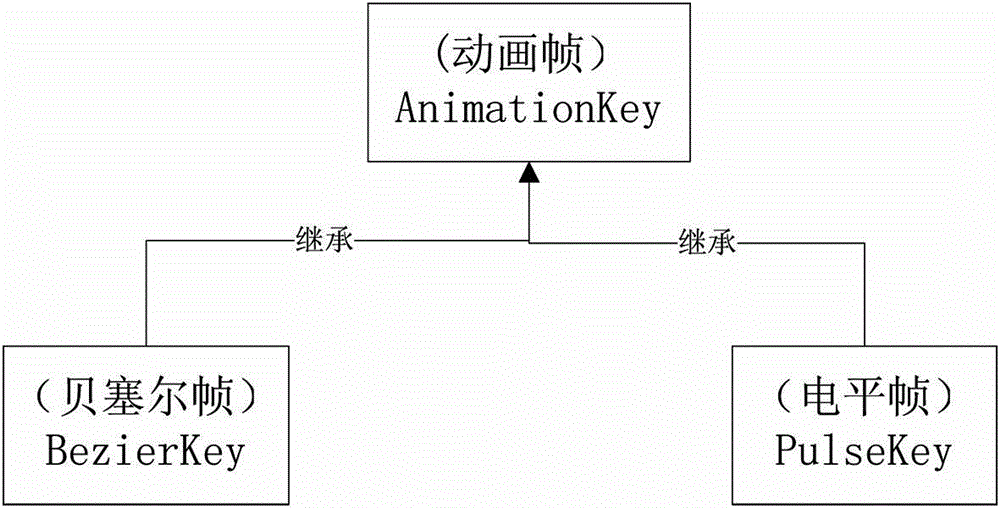 Method for achieving role treading track animation by using Bezier curve