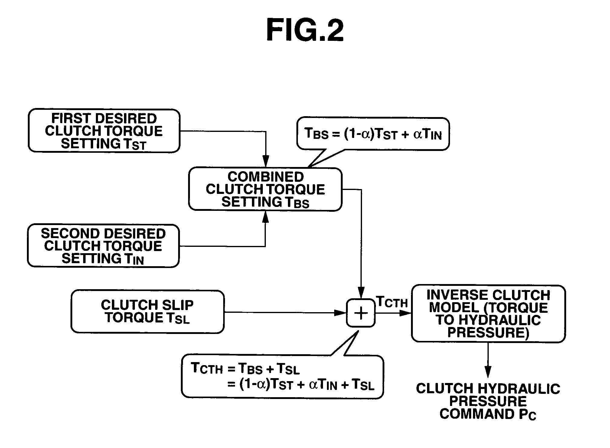 Clutch control apparatus and method