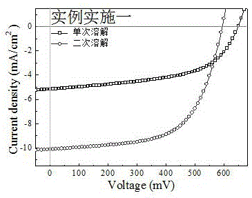 Method for improving efficiency of organic polymer photovoltaic cells