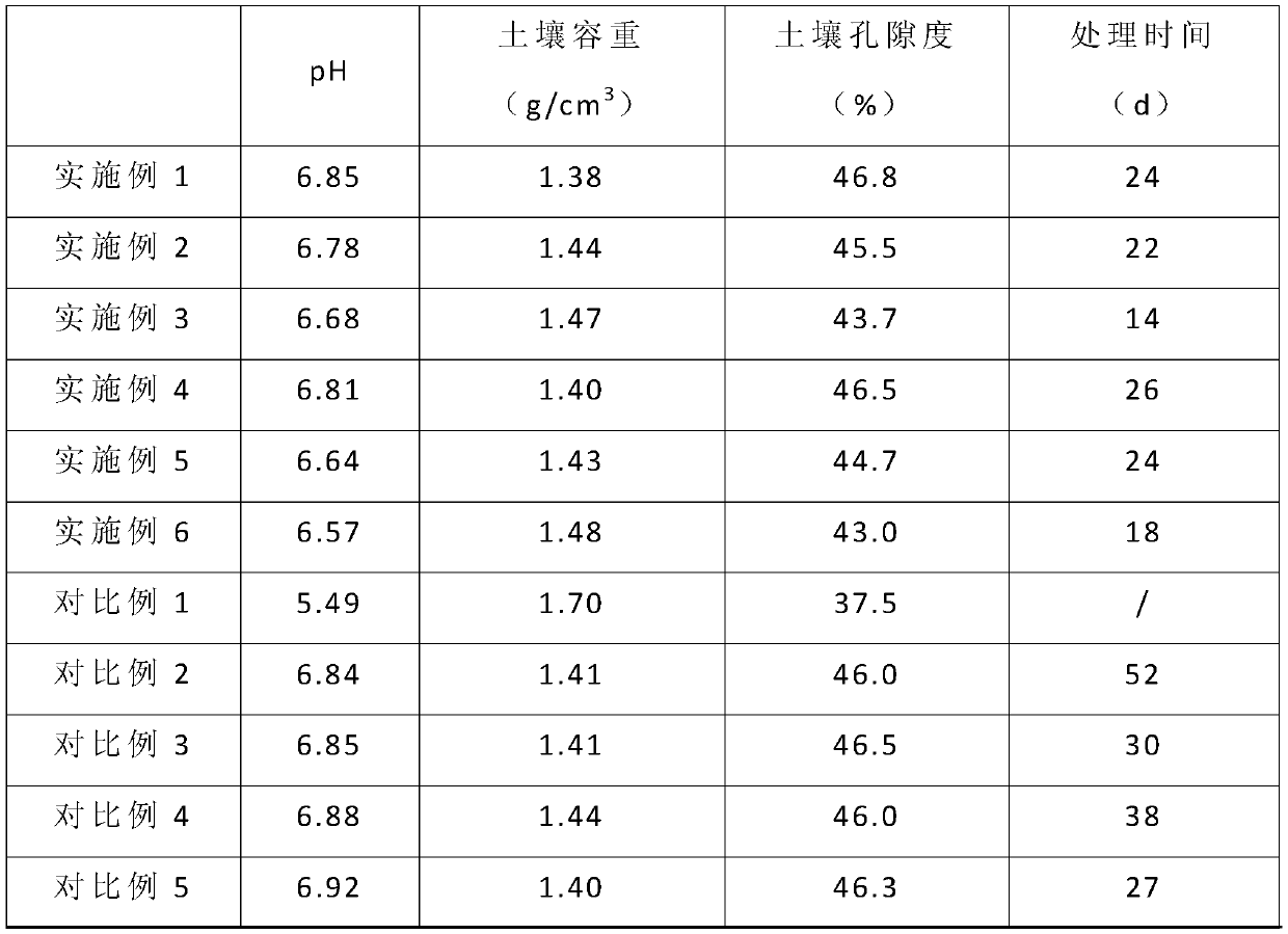 Soil improvement method