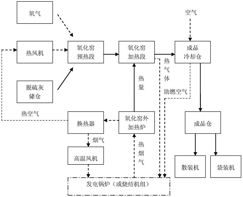 On-line heating process of oxidation and desulfurization ash by using flue gas of power generation boiler or sintering machine