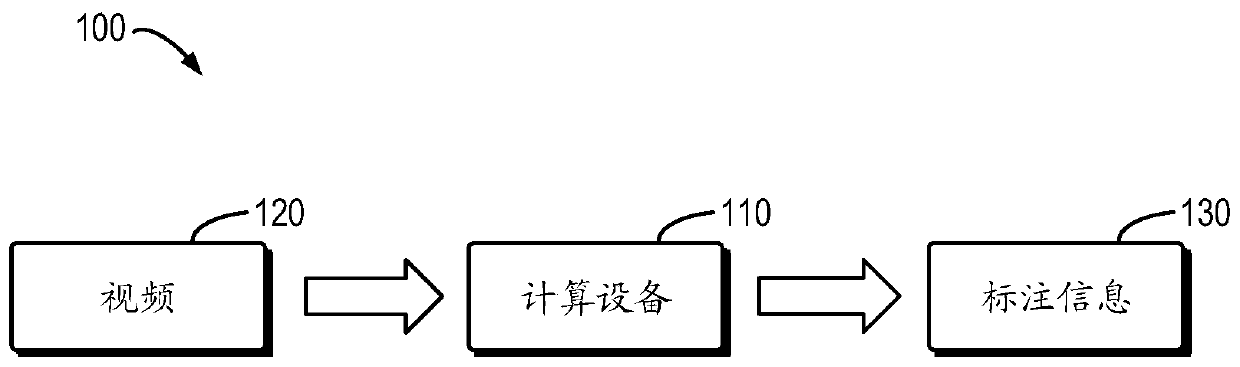 Method and device for determining video annotation information, equipment and computer storage medium