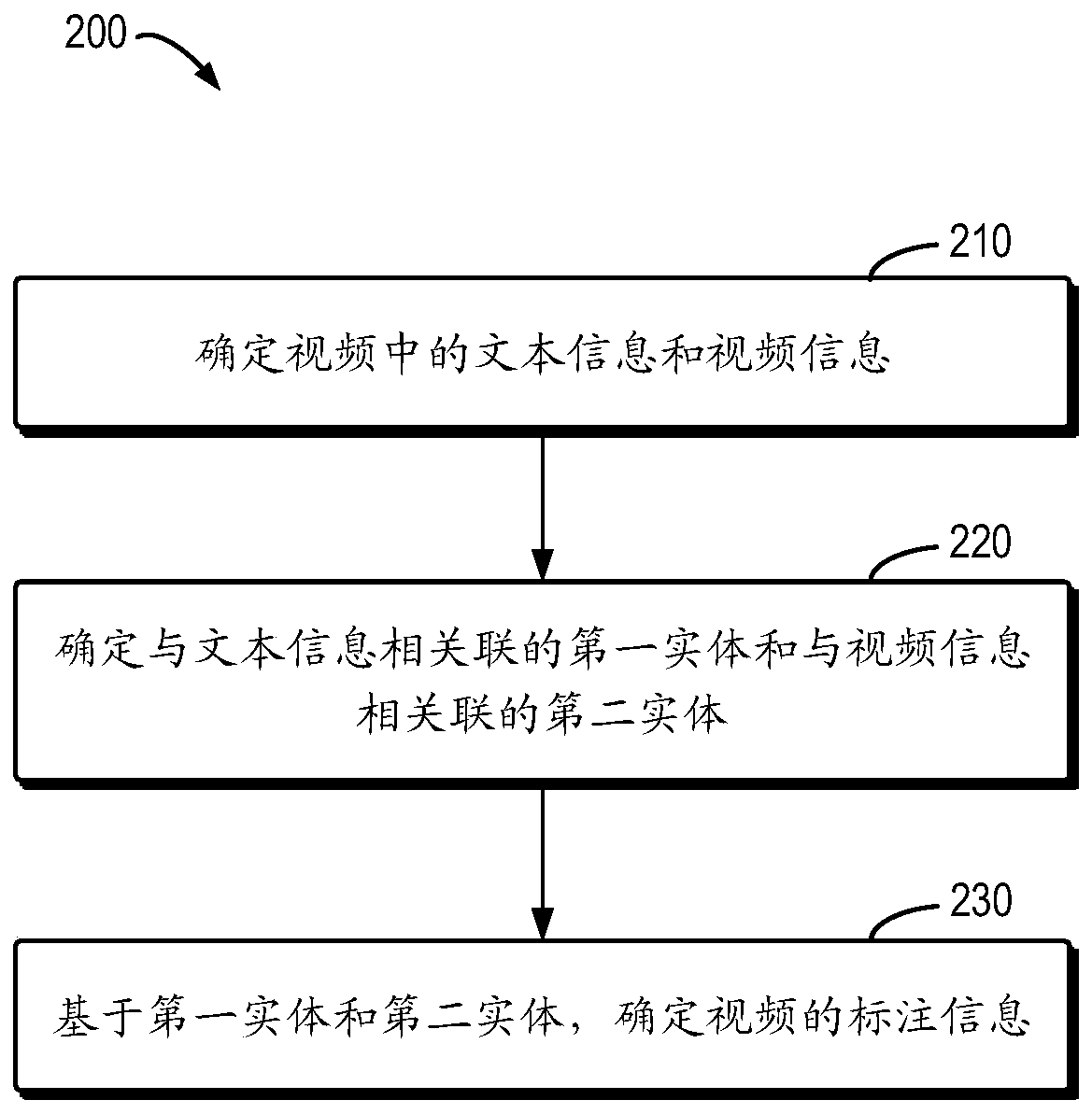 Method and device for determining video annotation information, equipment and computer storage medium