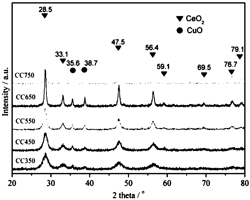 Method for using CeCu oxide catalyst for treating quinoline wastewater