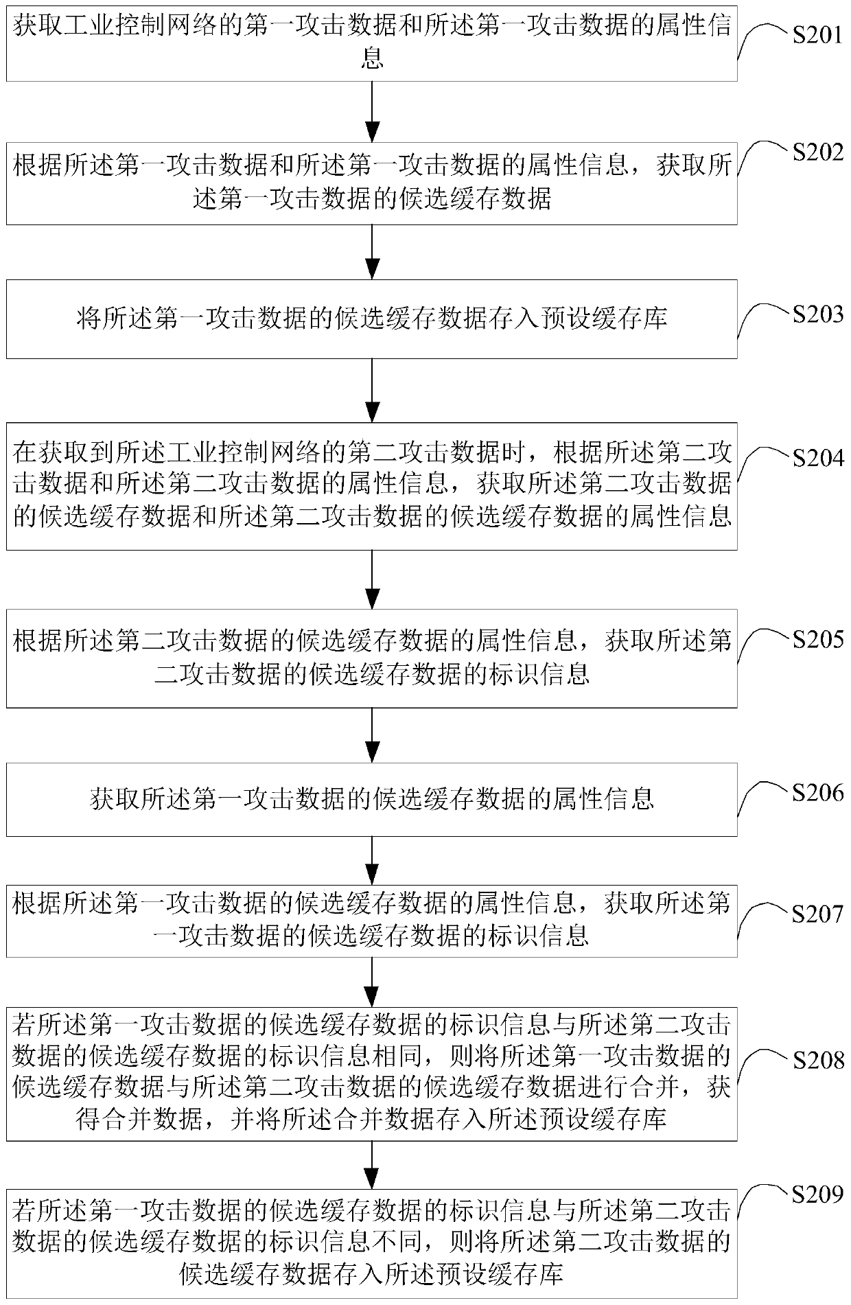 Data caching method and device for industrial control network, terminal equipment and medium