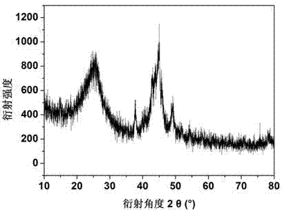 Preparation method and application of nitrogen-doped porous carbon nano sheet composite material