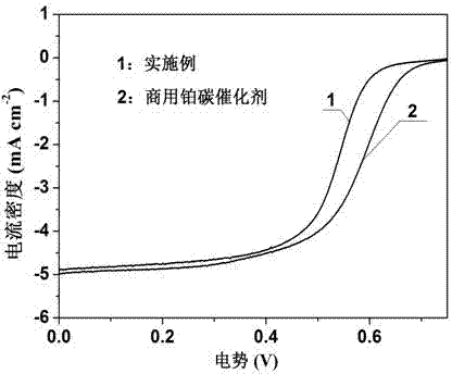 Preparation method and application of nitrogen-doped porous carbon nano sheet composite material