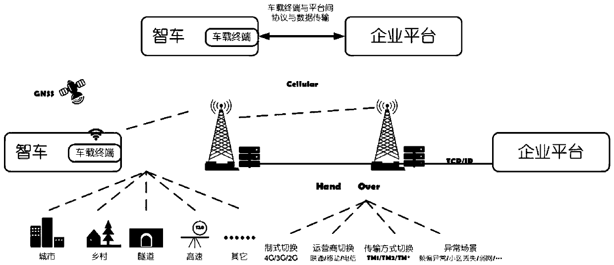 T-BOX test system and method