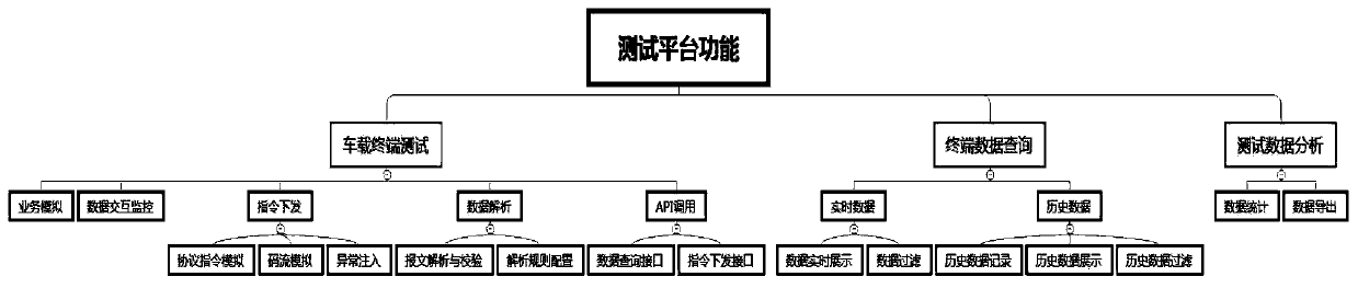 T-BOX test system and method