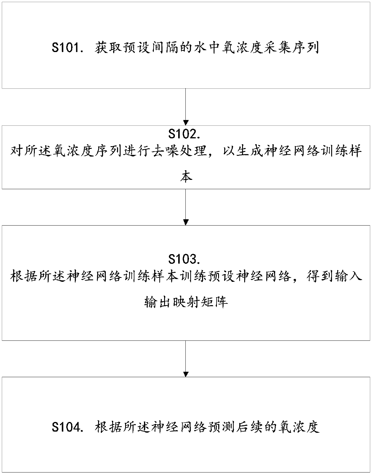 Fish pond oxygen consumption prediction method