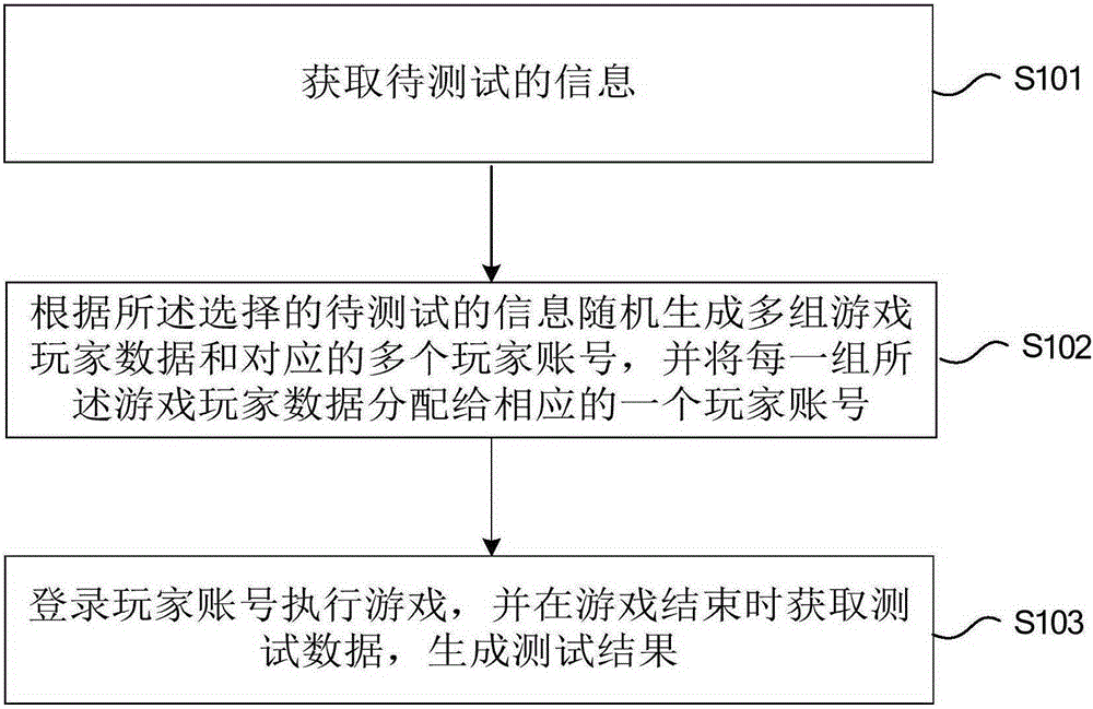 Automatic test method and system for balance of game values