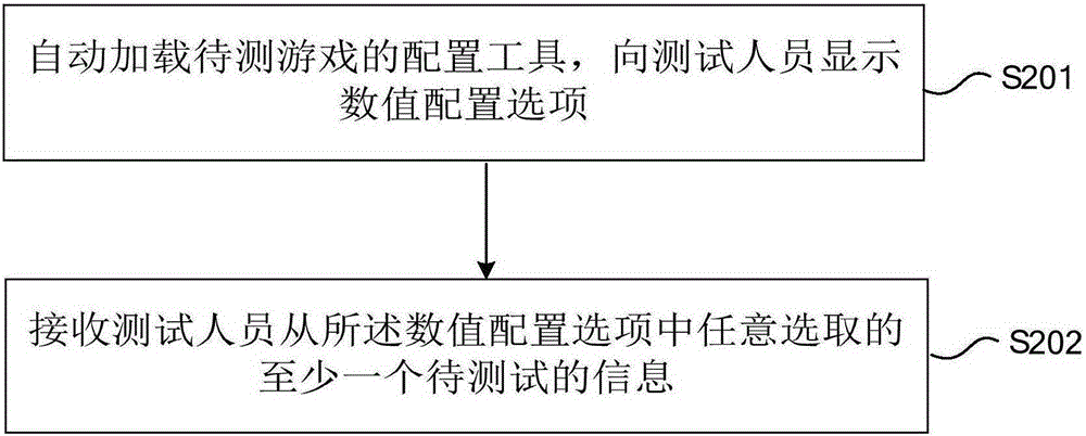 Automatic test method and system for balance of game values