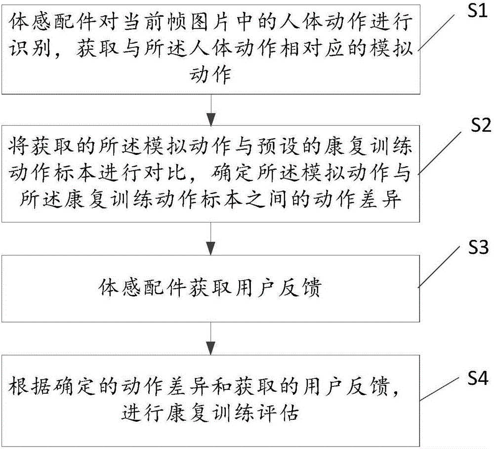 Method and system for carrying out rehabilitation training through television and somatosensory accessory