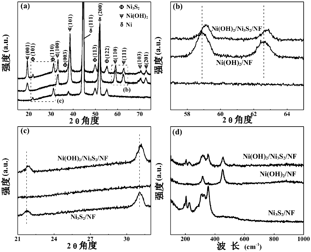 Nickel hydroxide/nickel disulfide/foam nickel composite and preparation method thereof, and application thereof