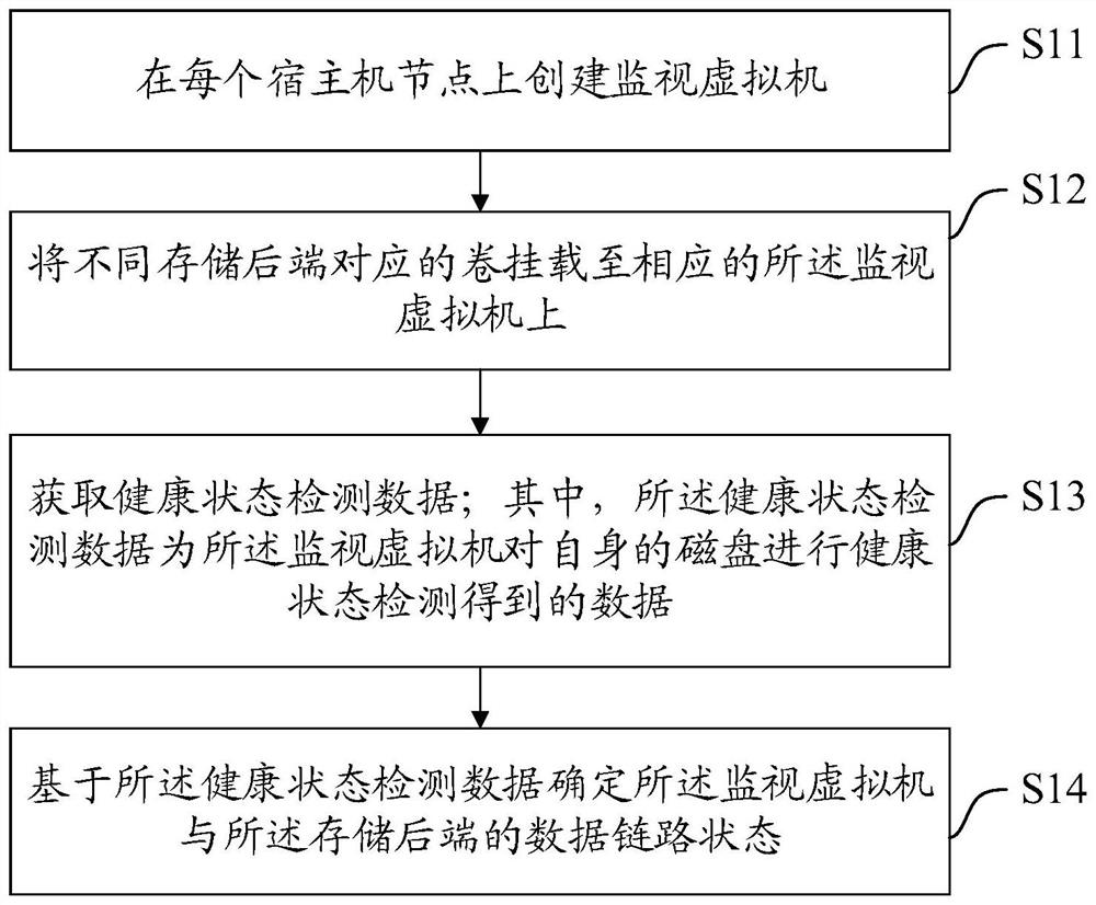 Storage link fault detection method and device, equipment and medium