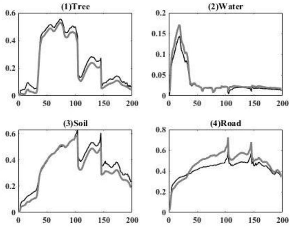 Hyperspectral image intelligent unmixing method based on unsupervised training