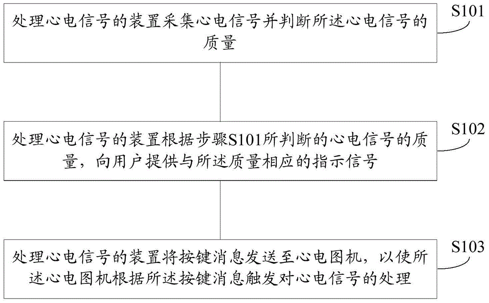 Method and device for processing electrocardio signal and system for acquiring and printing electrocardio signal