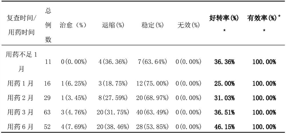 Traditional Chinese medicine preparation for treating ground-glass pulmonary nodules as well as preparation method and application of traditional Chinese medicine preparation