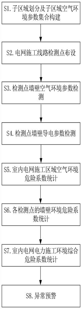 Intelligent power grid power construction environment safety monitoring and early warning method based on big data analysis and Internet of Things technology