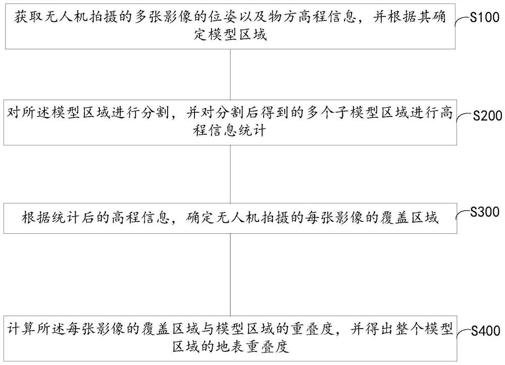 Unmanned aerial vehicle photogrammetry overlapping degree calculation method and system considering surface relief