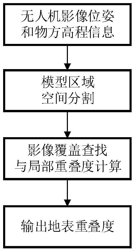 Unmanned aerial vehicle photogrammetry overlapping degree calculation method and system considering surface relief