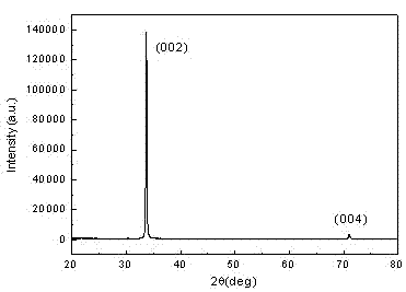 Method for producing ZnSO alloy film with adjustable sulfur-doped growth band gap