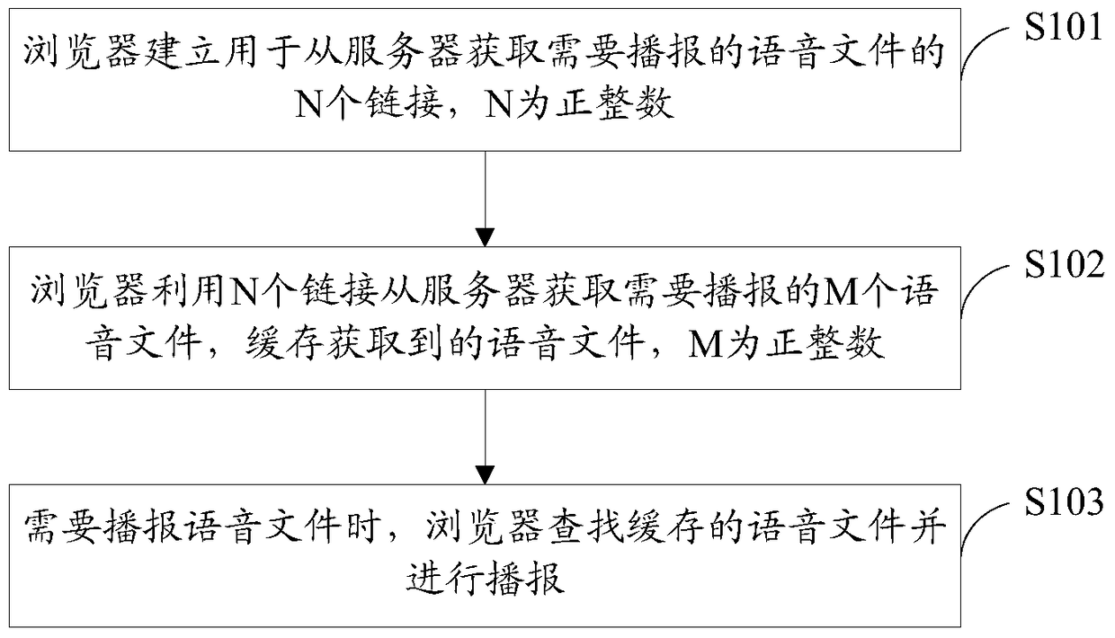 A voice navigation method and system