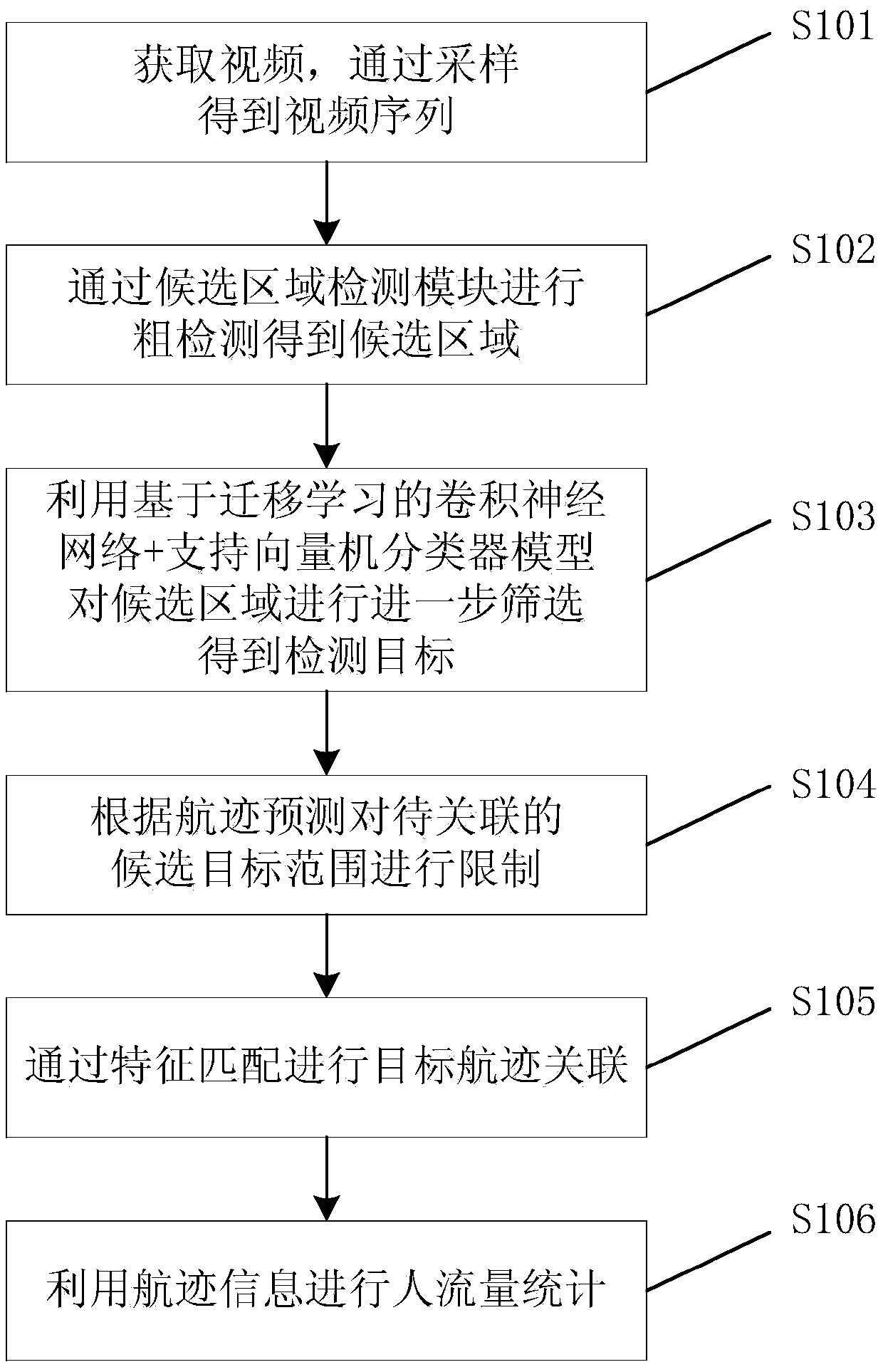 Method for acquiring people flow on the basis of video sequence