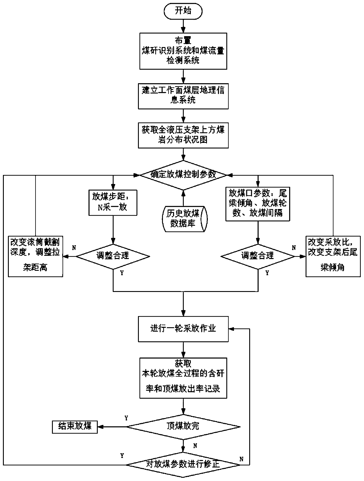 Coal caving method based on coal seam geographic information system