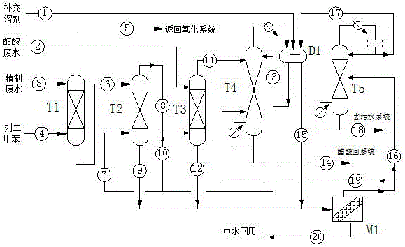 Novel process for recovering PTA (purified terephthalic acid) wastewater