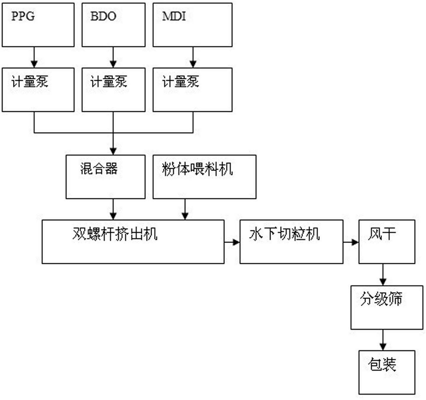 Polyurethane rubber composite material and preparation method thereof